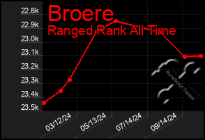 Total Graph of Broere