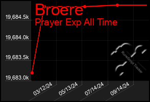 Total Graph of Broere