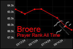 Total Graph of Broere