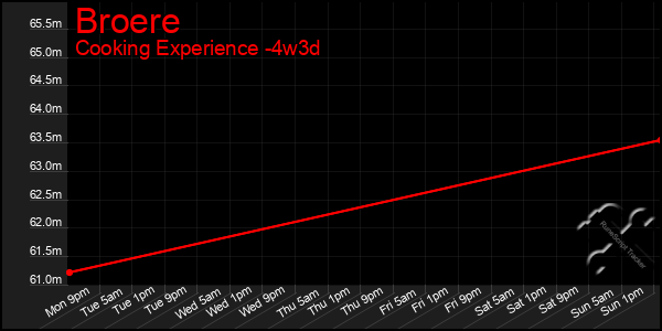 Last 31 Days Graph of Broere