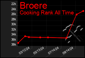 Total Graph of Broere