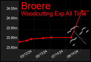 Total Graph of Broere