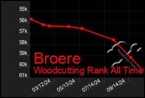 Total Graph of Broere