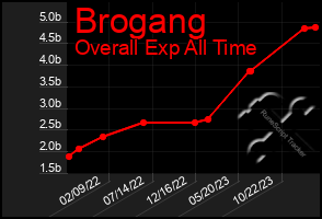 Total Graph of Brogang