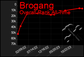 Total Graph of Brogang