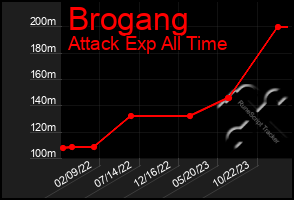 Total Graph of Brogang