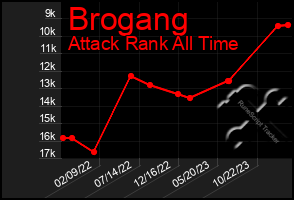 Total Graph of Brogang