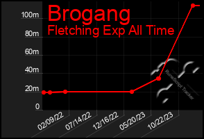 Total Graph of Brogang