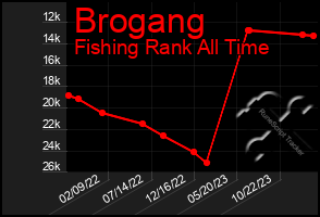 Total Graph of Brogang