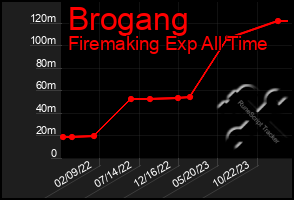 Total Graph of Brogang