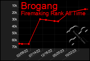 Total Graph of Brogang