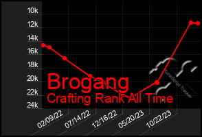 Total Graph of Brogang