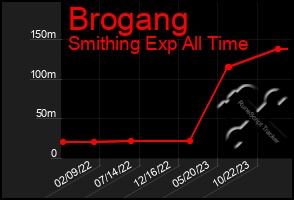 Total Graph of Brogang