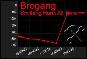 Total Graph of Brogang