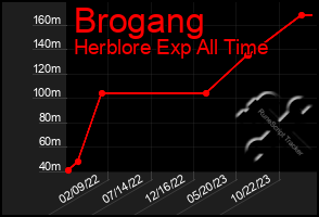 Total Graph of Brogang