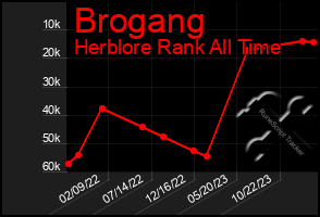 Total Graph of Brogang