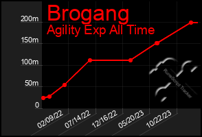 Total Graph of Brogang