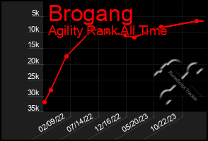 Total Graph of Brogang