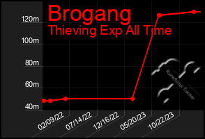 Total Graph of Brogang