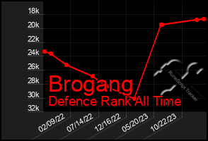 Total Graph of Brogang