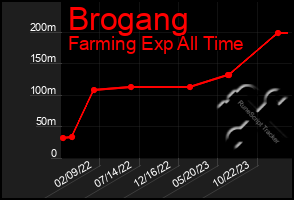 Total Graph of Brogang