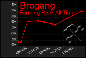 Total Graph of Brogang