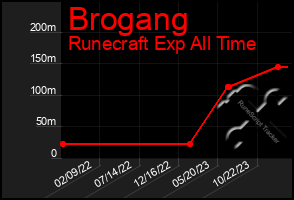 Total Graph of Brogang