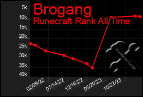 Total Graph of Brogang