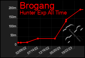 Total Graph of Brogang