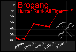 Total Graph of Brogang