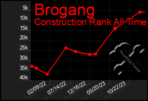 Total Graph of Brogang