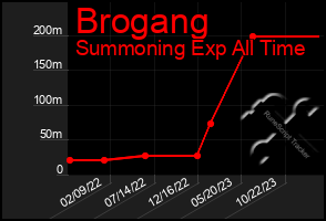 Total Graph of Brogang