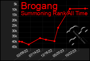 Total Graph of Brogang