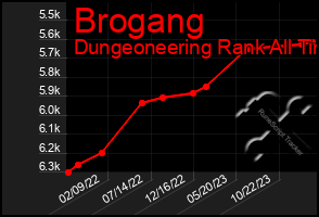 Total Graph of Brogang