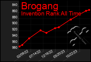 Total Graph of Brogang