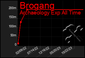 Total Graph of Brogang