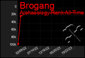 Total Graph of Brogang