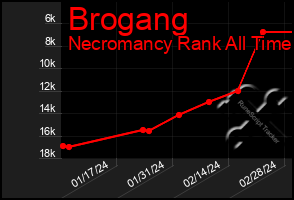 Total Graph of Brogang