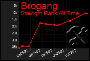 Total Graph of Brogang