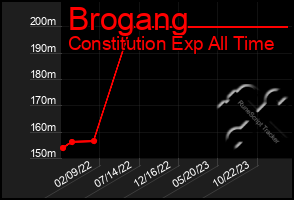 Total Graph of Brogang