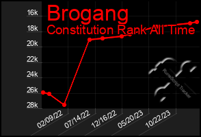 Total Graph of Brogang