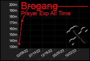 Total Graph of Brogang