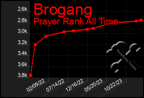 Total Graph of Brogang