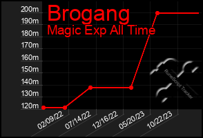 Total Graph of Brogang