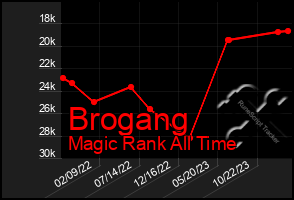 Total Graph of Brogang