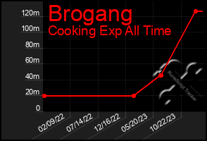 Total Graph of Brogang