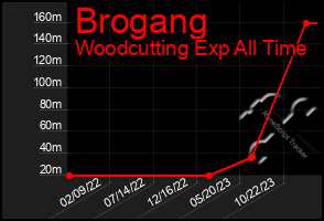 Total Graph of Brogang