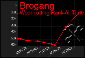 Total Graph of Brogang