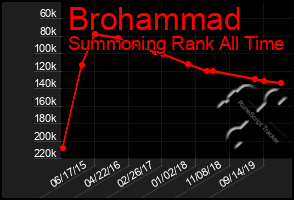 Total Graph of Brohammad
