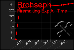 Total Graph of Brohseph